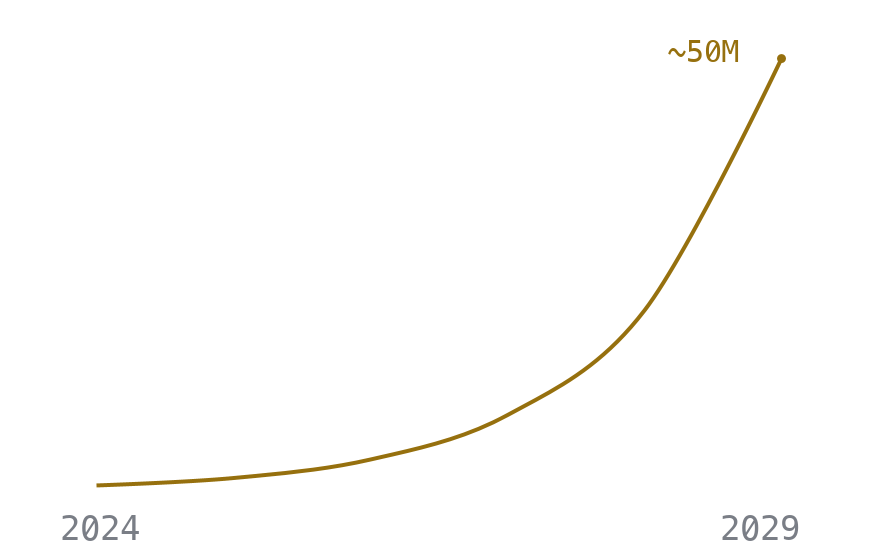 Agents under management, 2024 to 2029